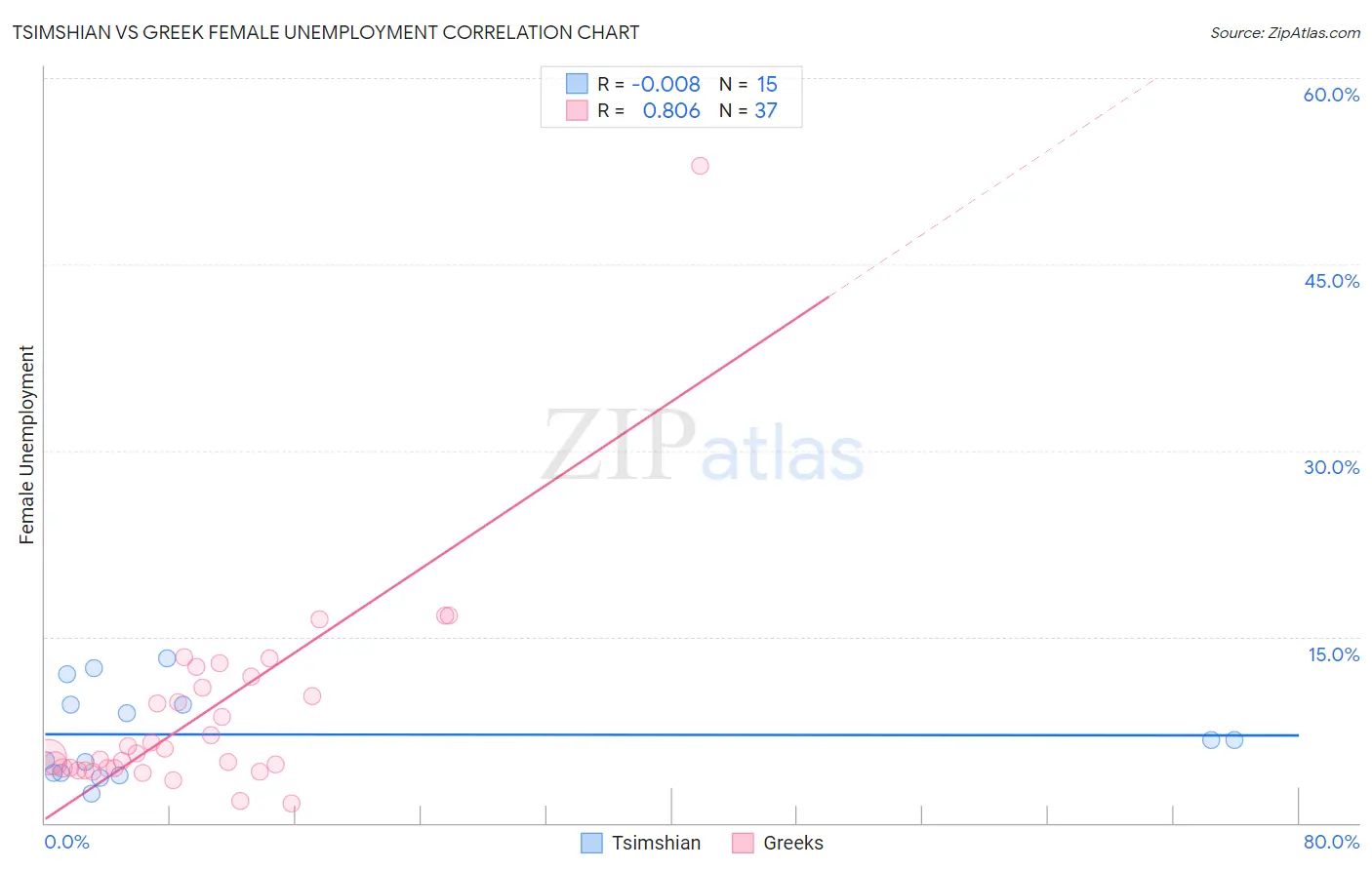 Tsimshian vs Greek Female Unemployment