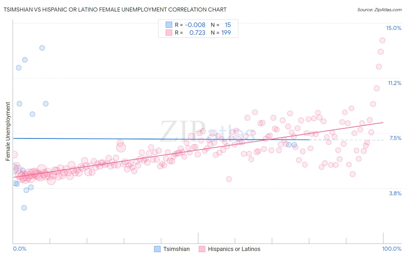 Tsimshian vs Hispanic or Latino Female Unemployment