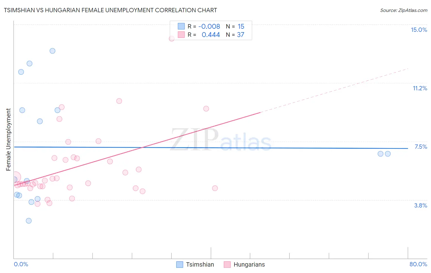 Tsimshian vs Hungarian Female Unemployment