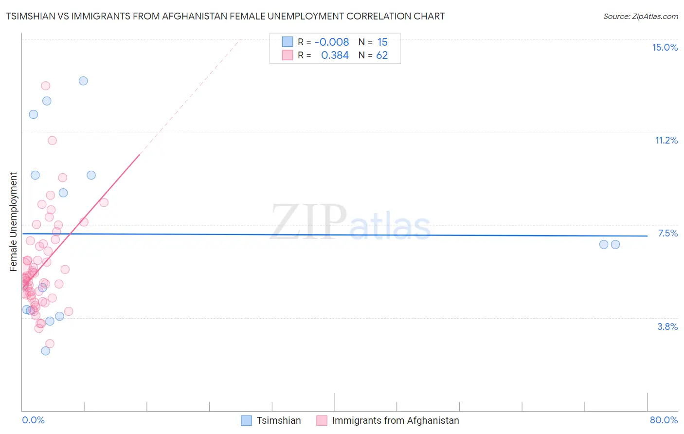 Tsimshian vs Immigrants from Afghanistan Female Unemployment
