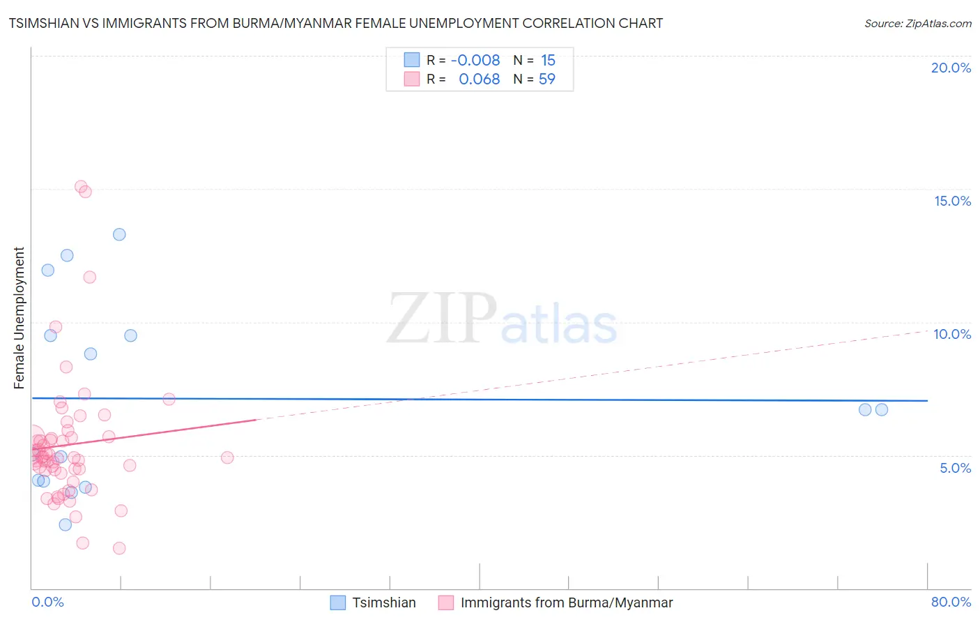 Tsimshian vs Immigrants from Burma/Myanmar Female Unemployment