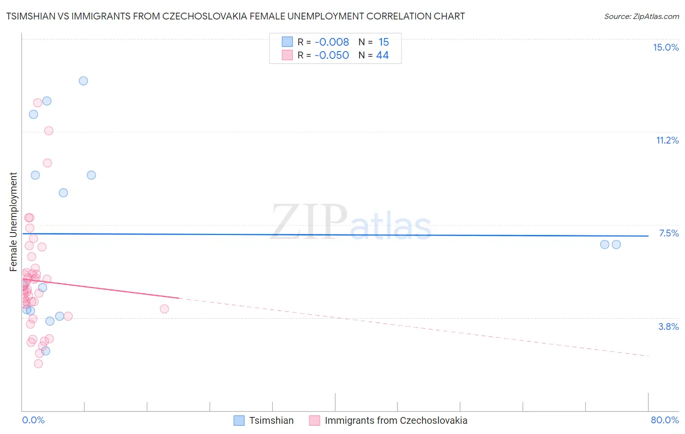 Tsimshian vs Immigrants from Czechoslovakia Female Unemployment