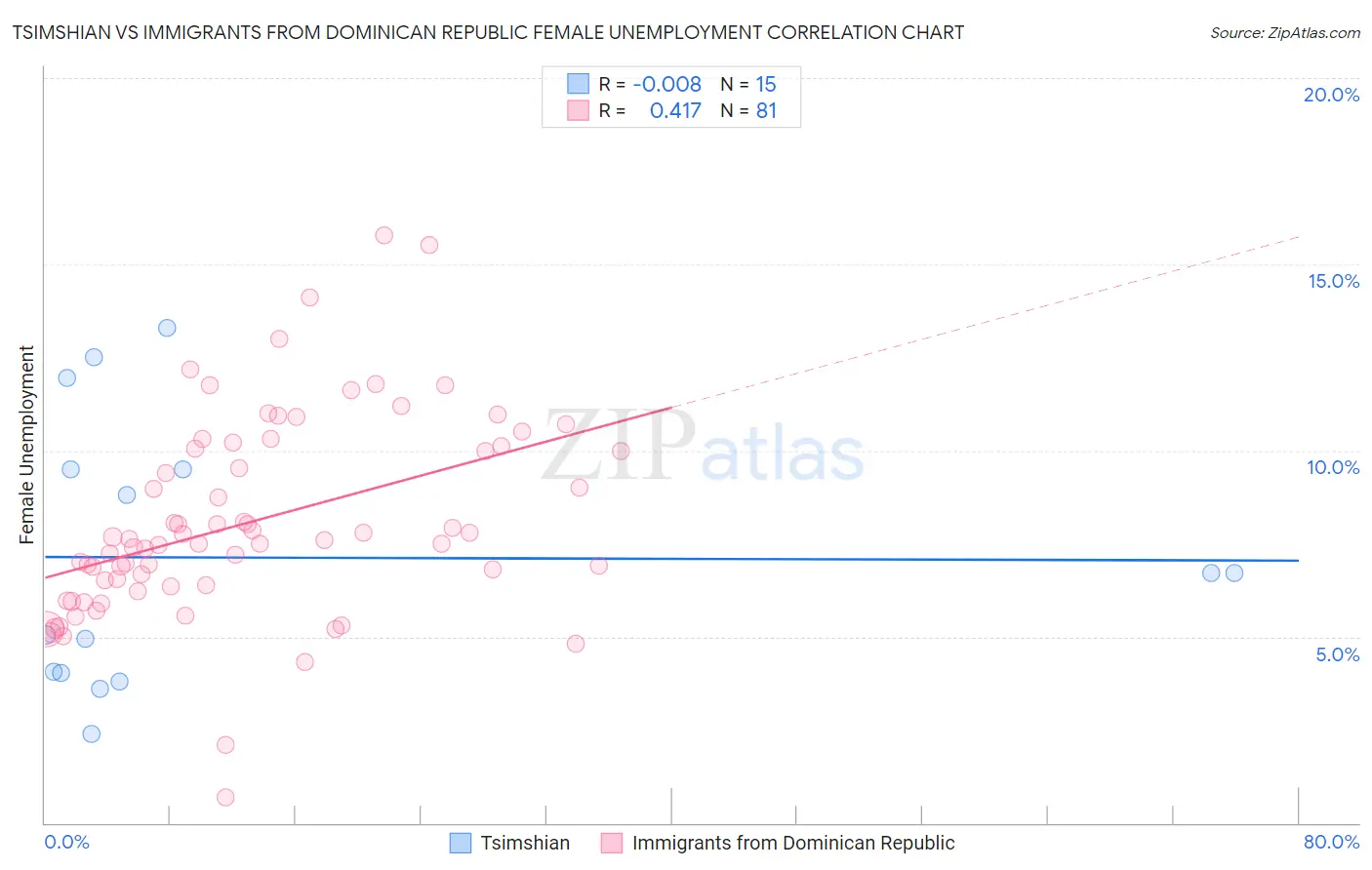 Tsimshian vs Immigrants from Dominican Republic Female Unemployment