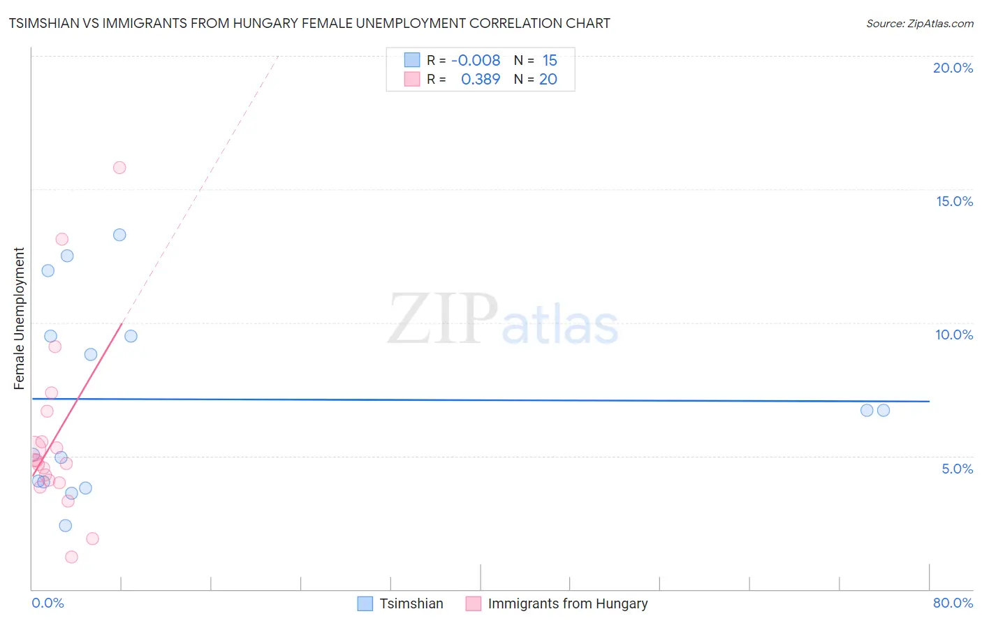 Tsimshian vs Immigrants from Hungary Female Unemployment