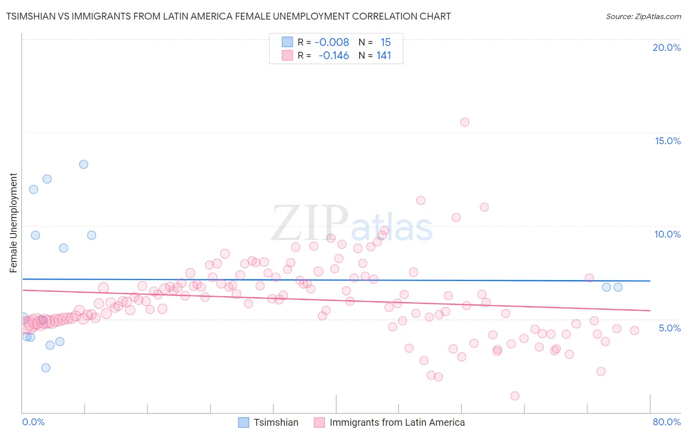 Tsimshian vs Immigrants from Latin America Female Unemployment