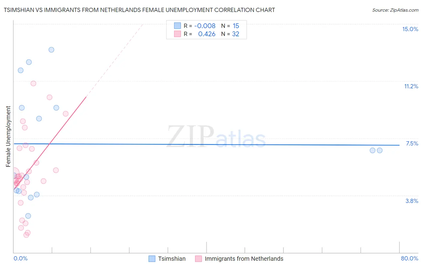 Tsimshian vs Immigrants from Netherlands Female Unemployment