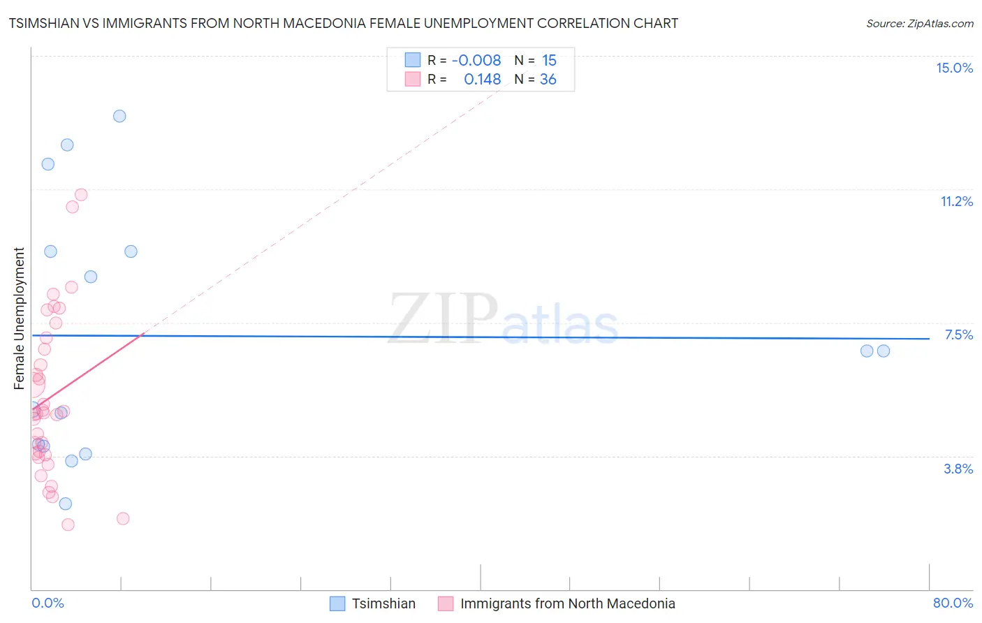 Tsimshian vs Immigrants from North Macedonia Female Unemployment