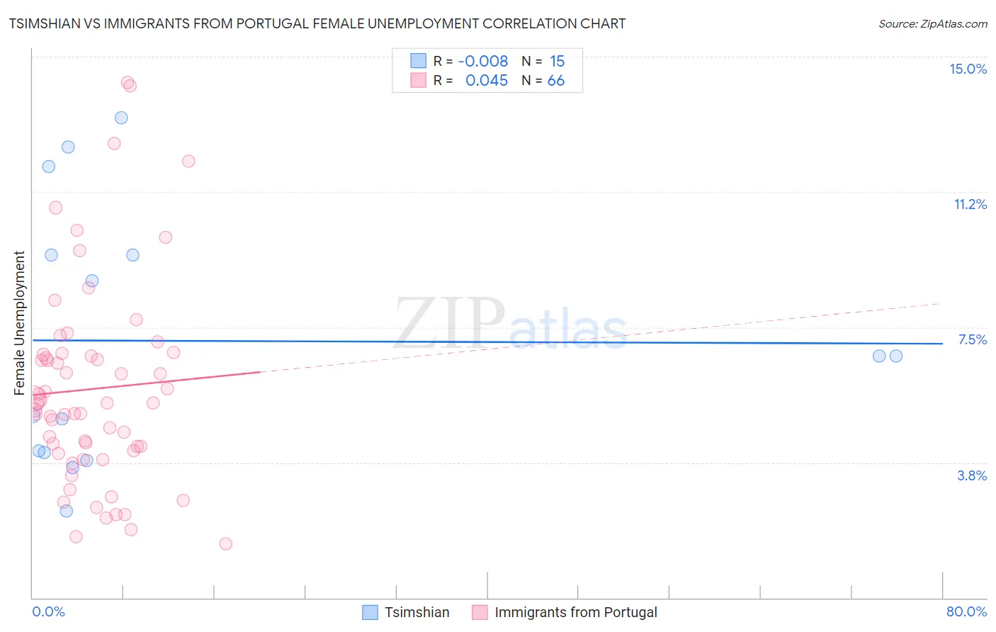Tsimshian vs Immigrants from Portugal Female Unemployment