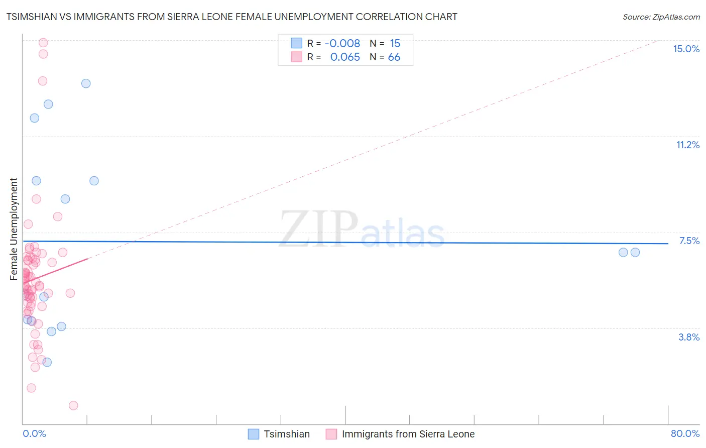 Tsimshian vs Immigrants from Sierra Leone Female Unemployment