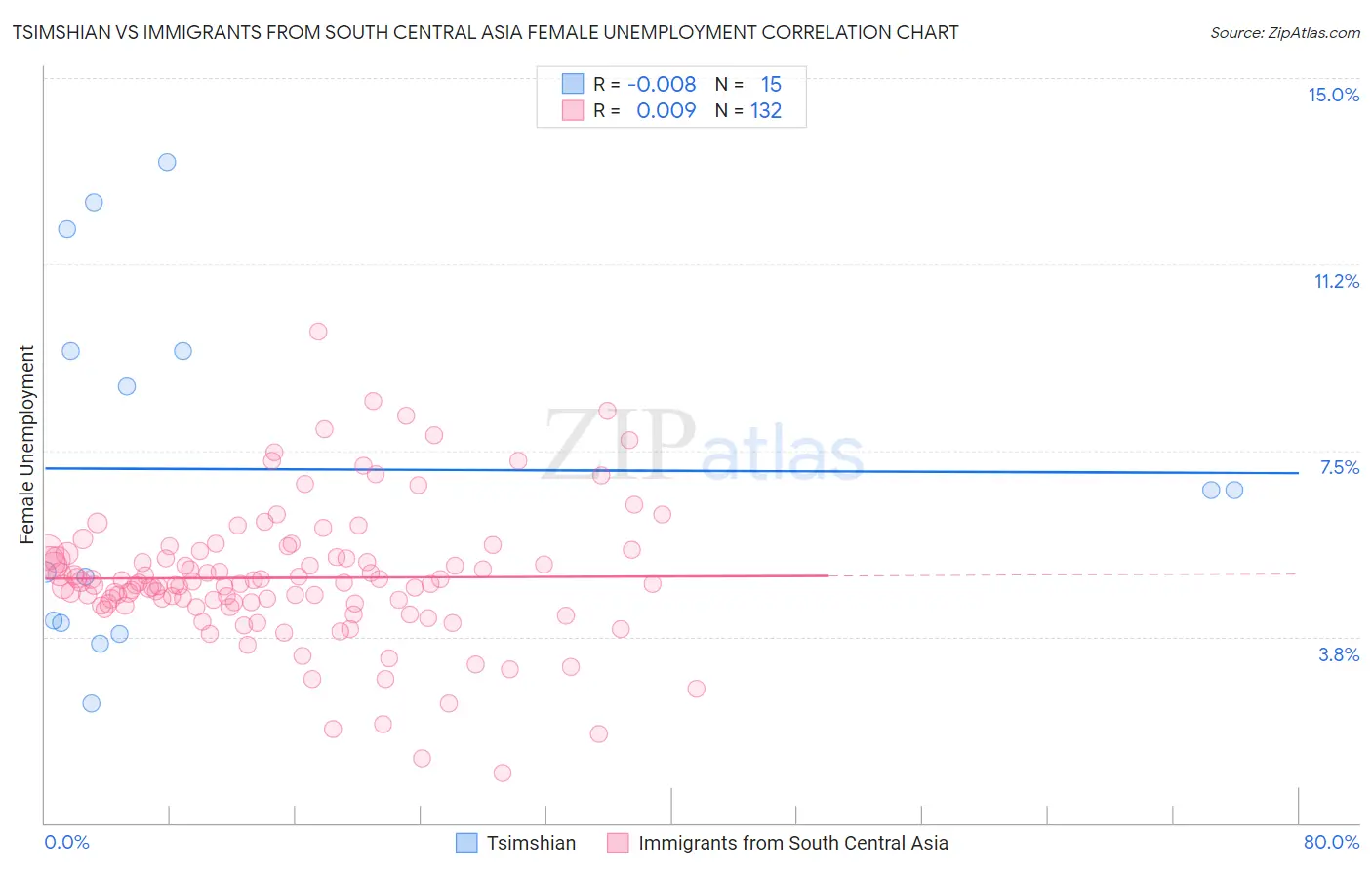 Tsimshian vs Immigrants from South Central Asia Female Unemployment