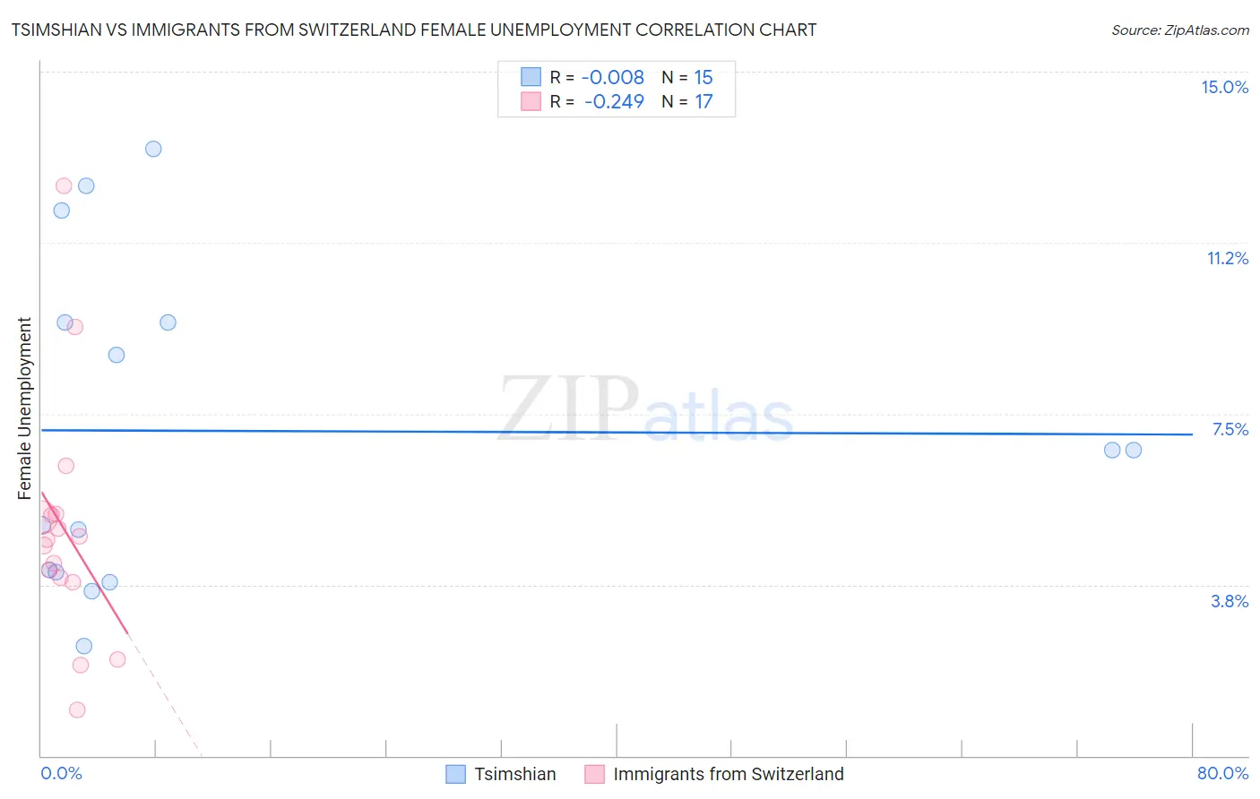 Tsimshian vs Immigrants from Switzerland Female Unemployment