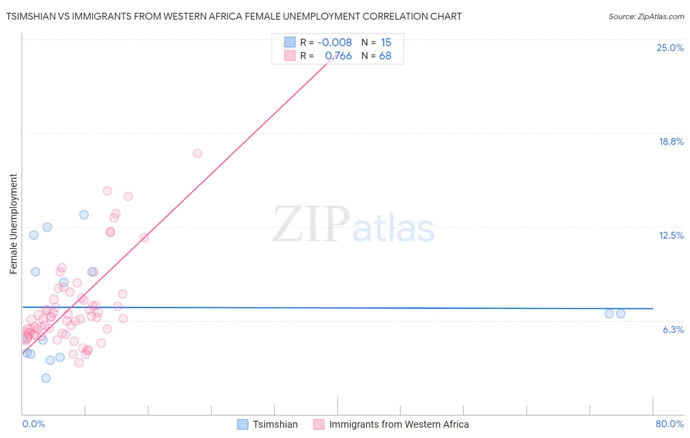 Tsimshian vs Immigrants from Western Africa Female Unemployment