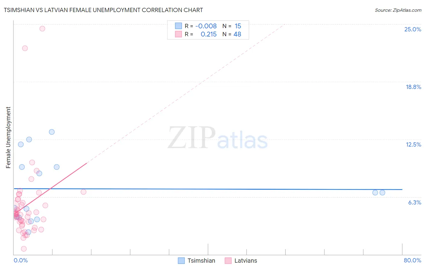 Tsimshian vs Latvian Female Unemployment