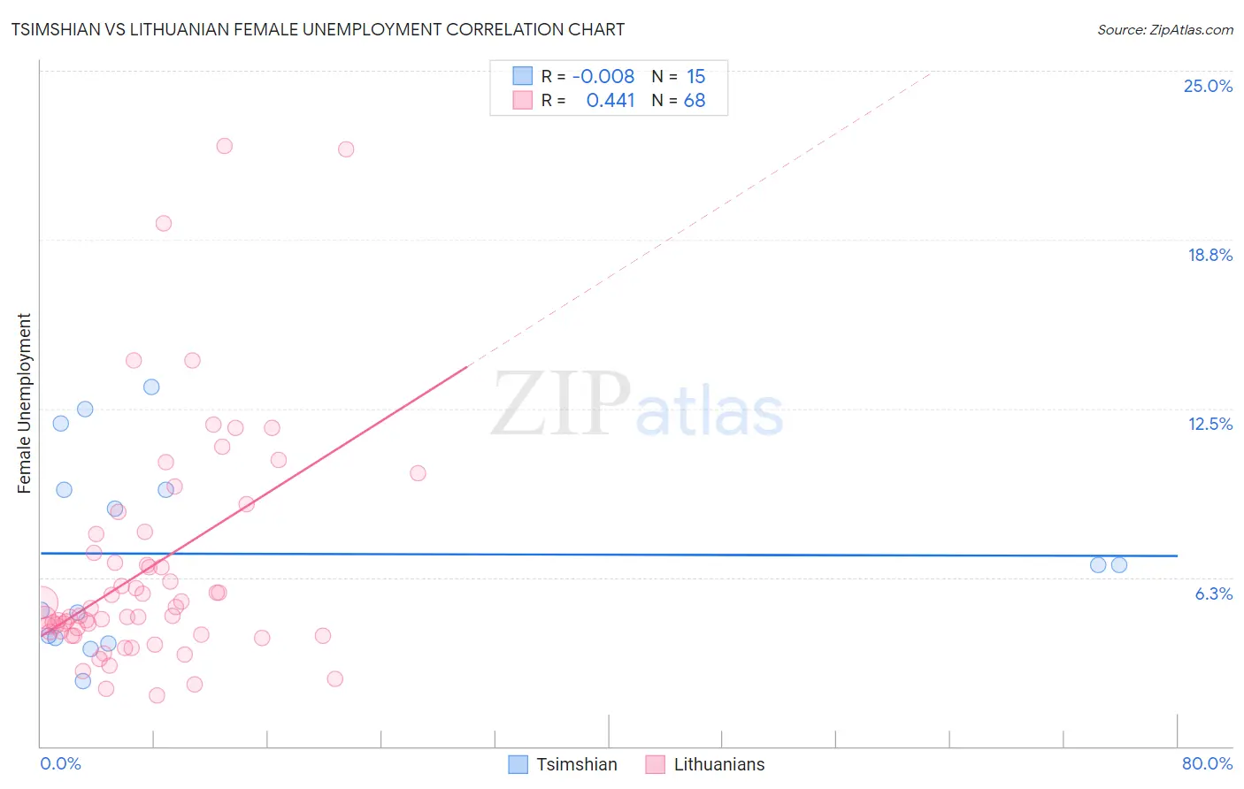 Tsimshian vs Lithuanian Female Unemployment