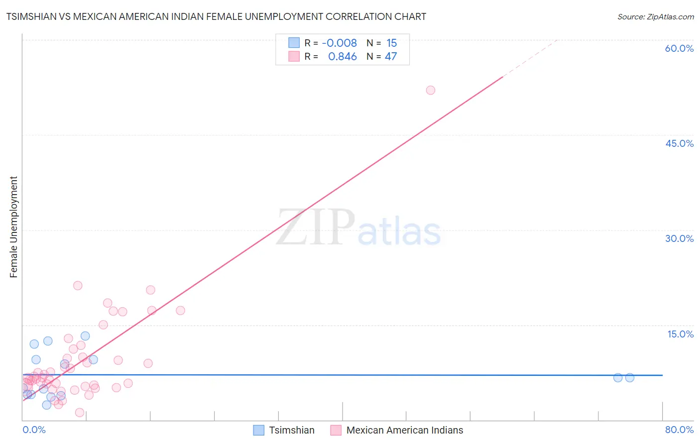 Tsimshian vs Mexican American Indian Female Unemployment