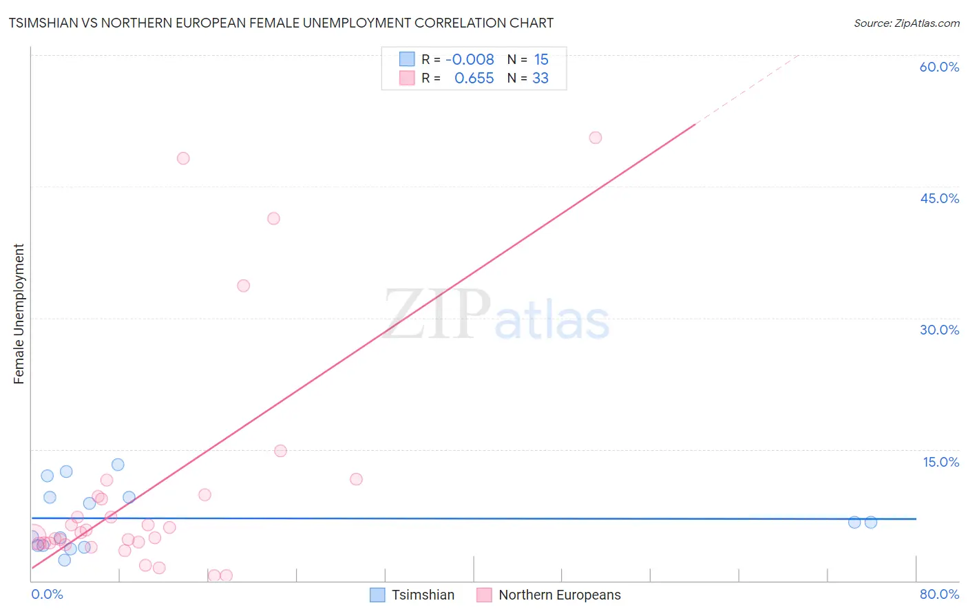 Tsimshian vs Northern European Female Unemployment