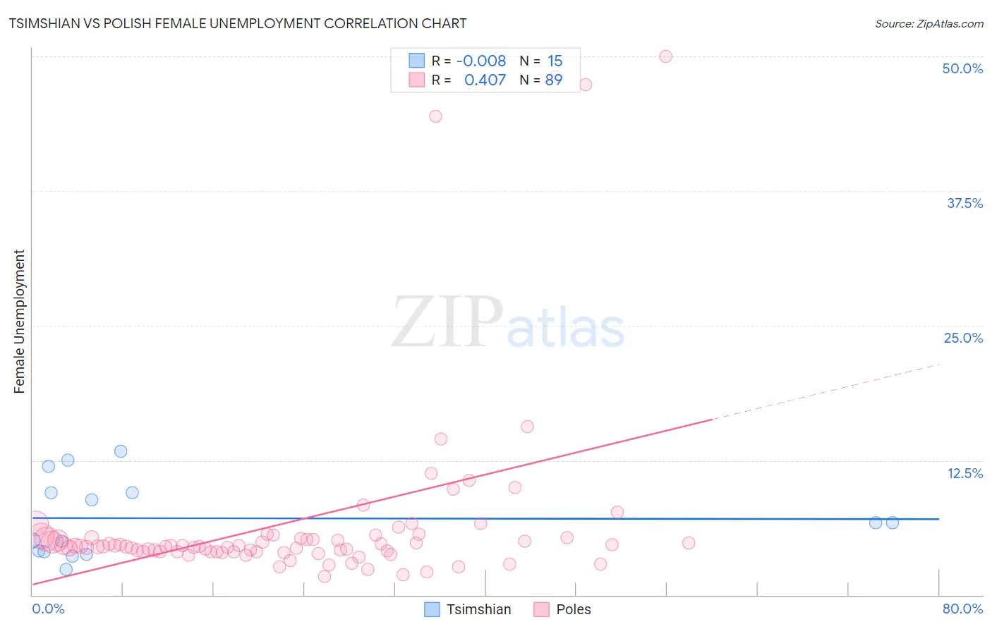 Tsimshian vs Polish Female Unemployment