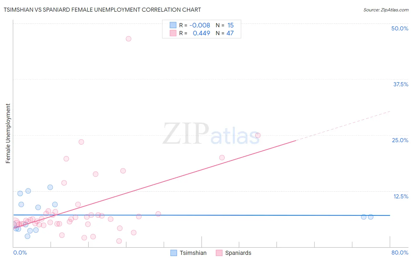 Tsimshian vs Spaniard Female Unemployment