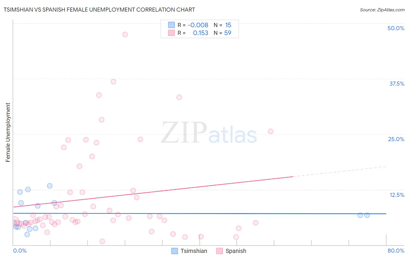 Tsimshian vs Spanish Female Unemployment