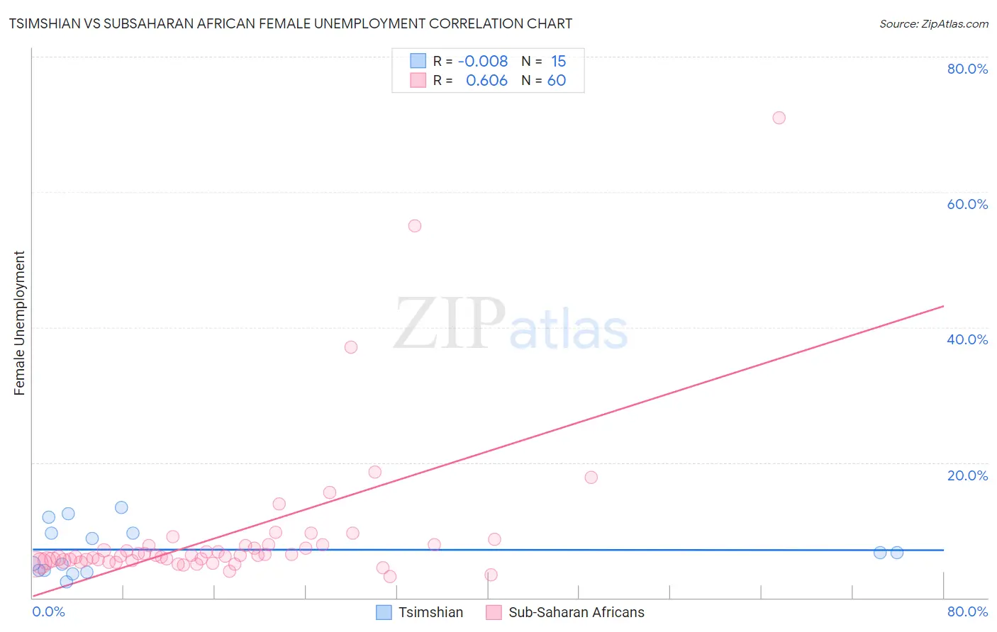 Tsimshian vs Subsaharan African Female Unemployment