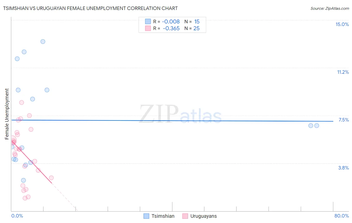 Tsimshian vs Uruguayan Female Unemployment