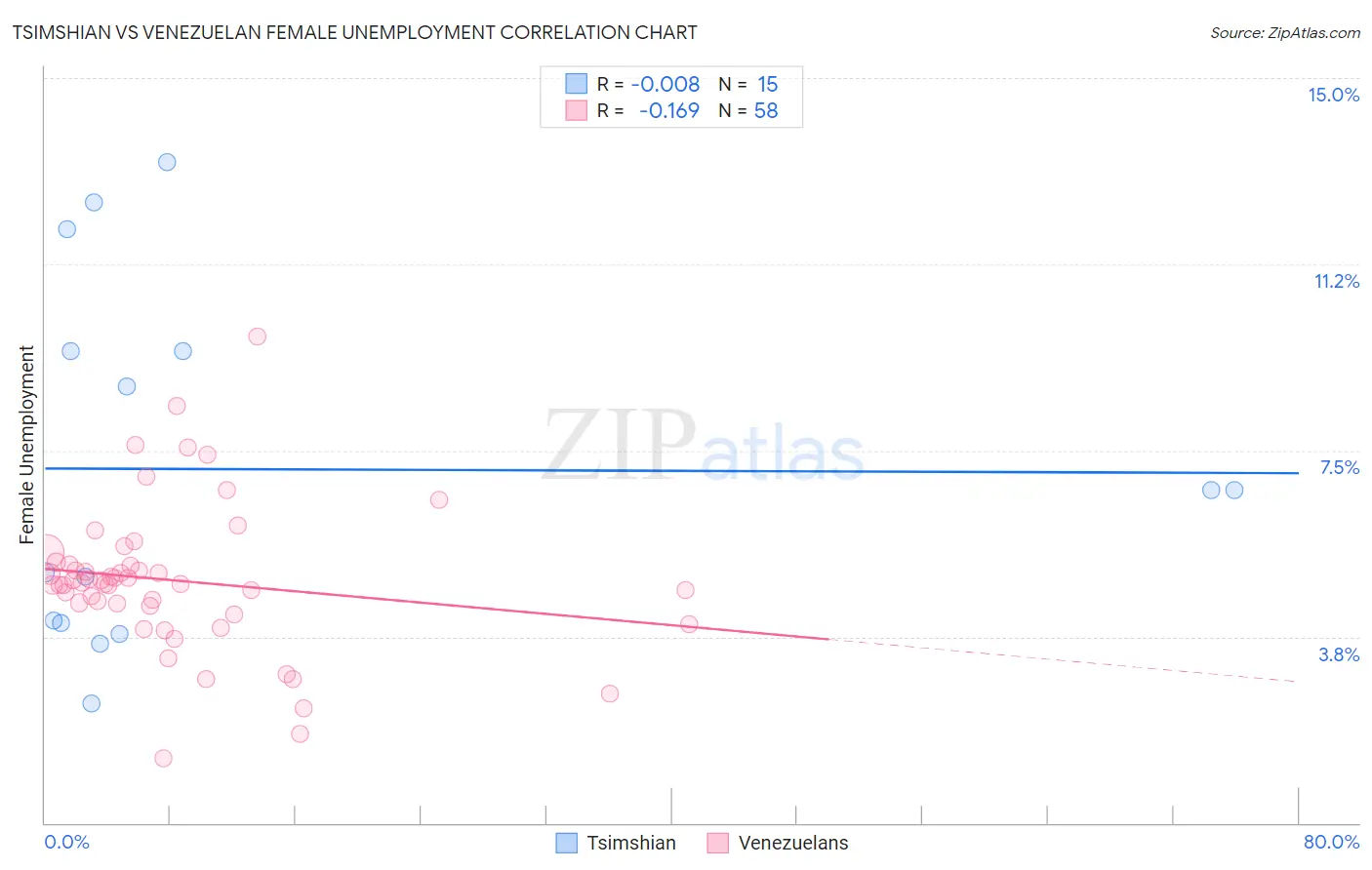 Tsimshian vs Venezuelan Female Unemployment