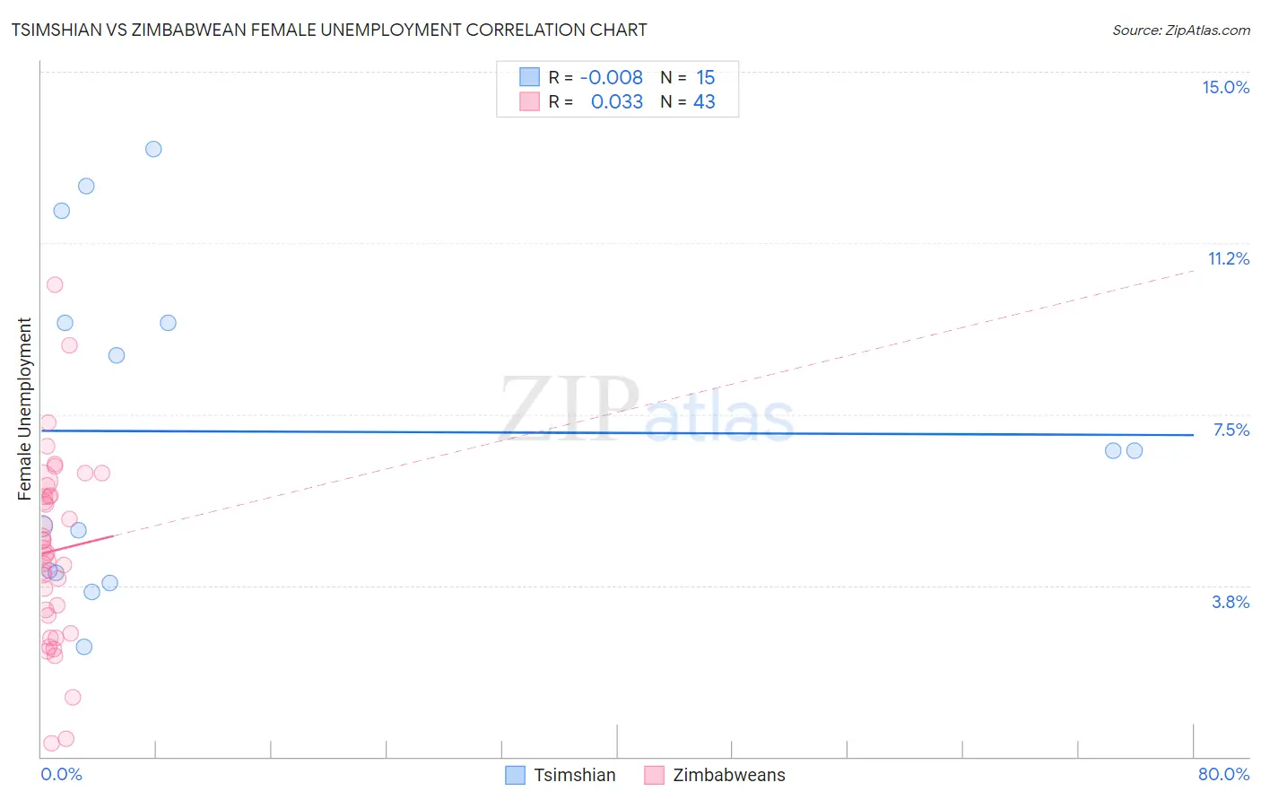 Tsimshian vs Zimbabwean Female Unemployment