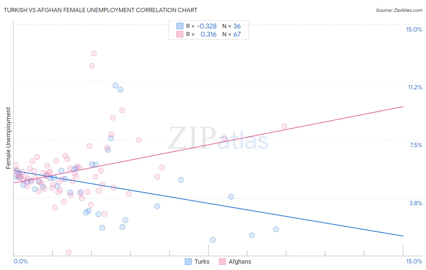 Turkish vs Afghan Female Unemployment