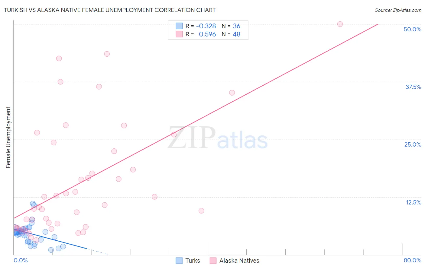 Turkish vs Alaska Native Female Unemployment