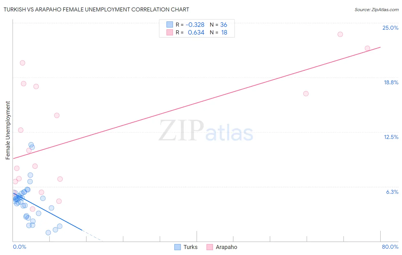 Turkish vs Arapaho Female Unemployment