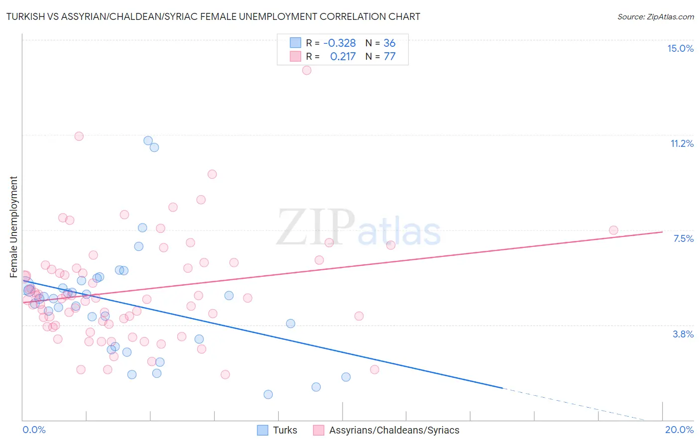 Turkish vs Assyrian/Chaldean/Syriac Female Unemployment