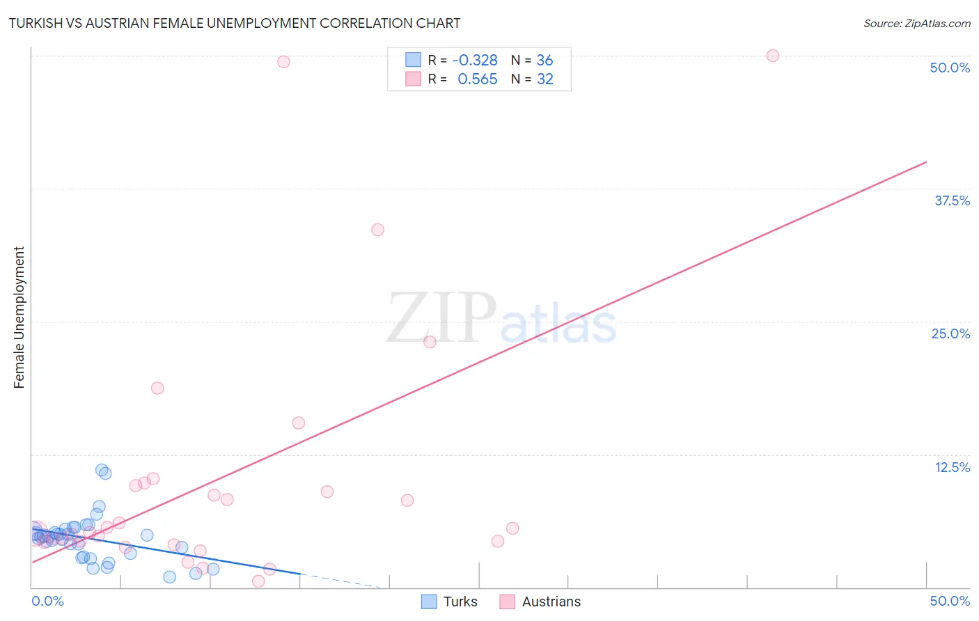 Turkish vs Austrian Female Unemployment
