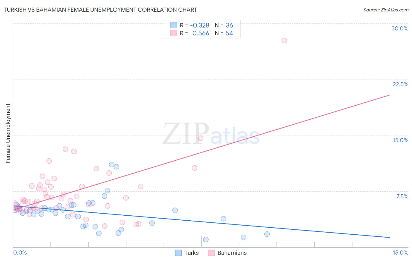 Turkish vs Bahamian Female Unemployment