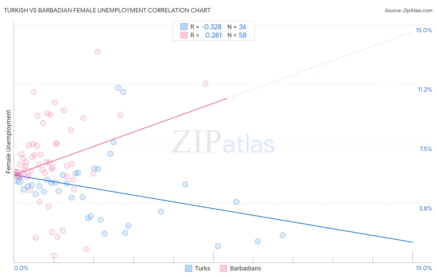Turkish vs Barbadian Female Unemployment