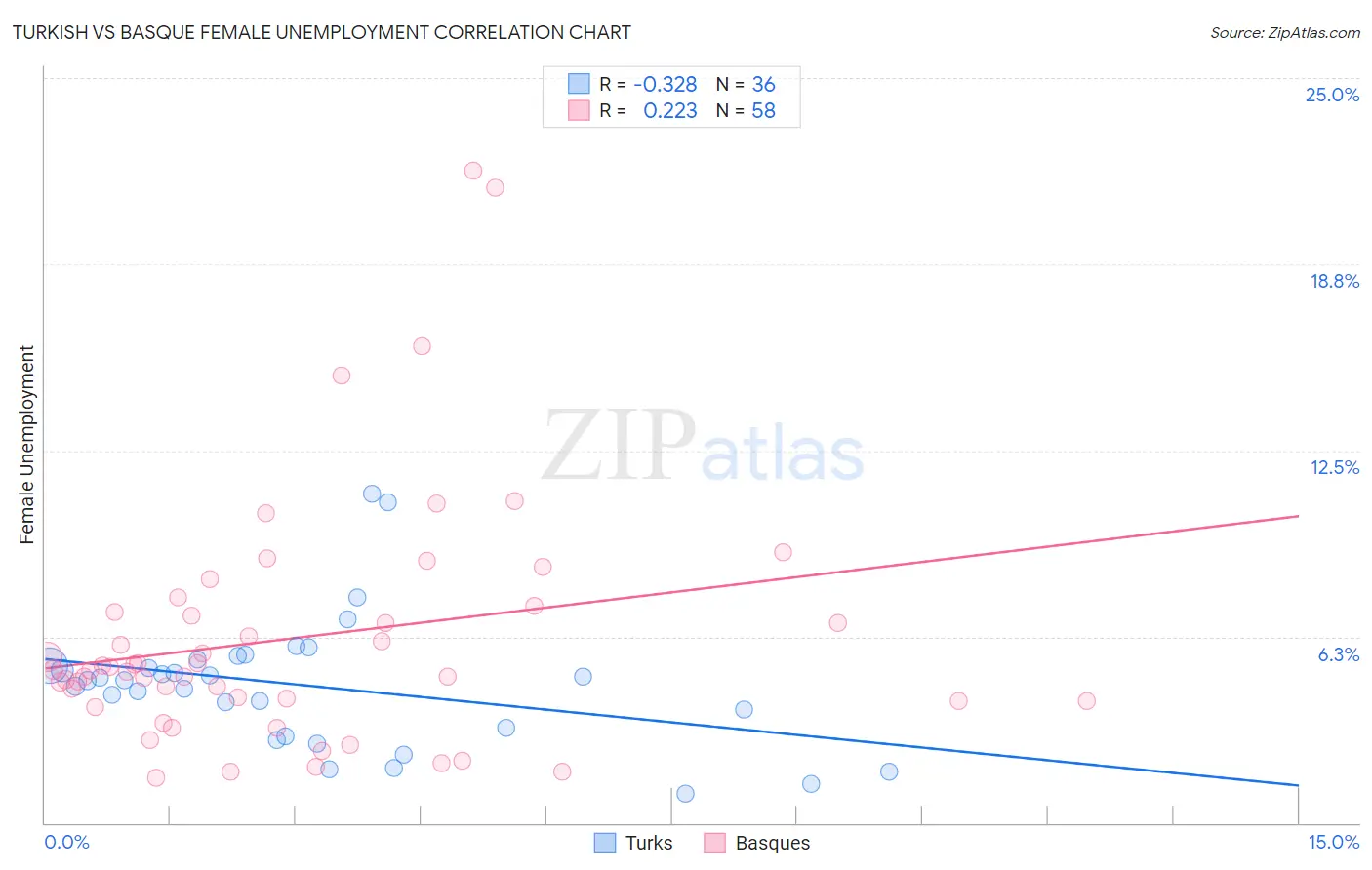 Turkish vs Basque Female Unemployment