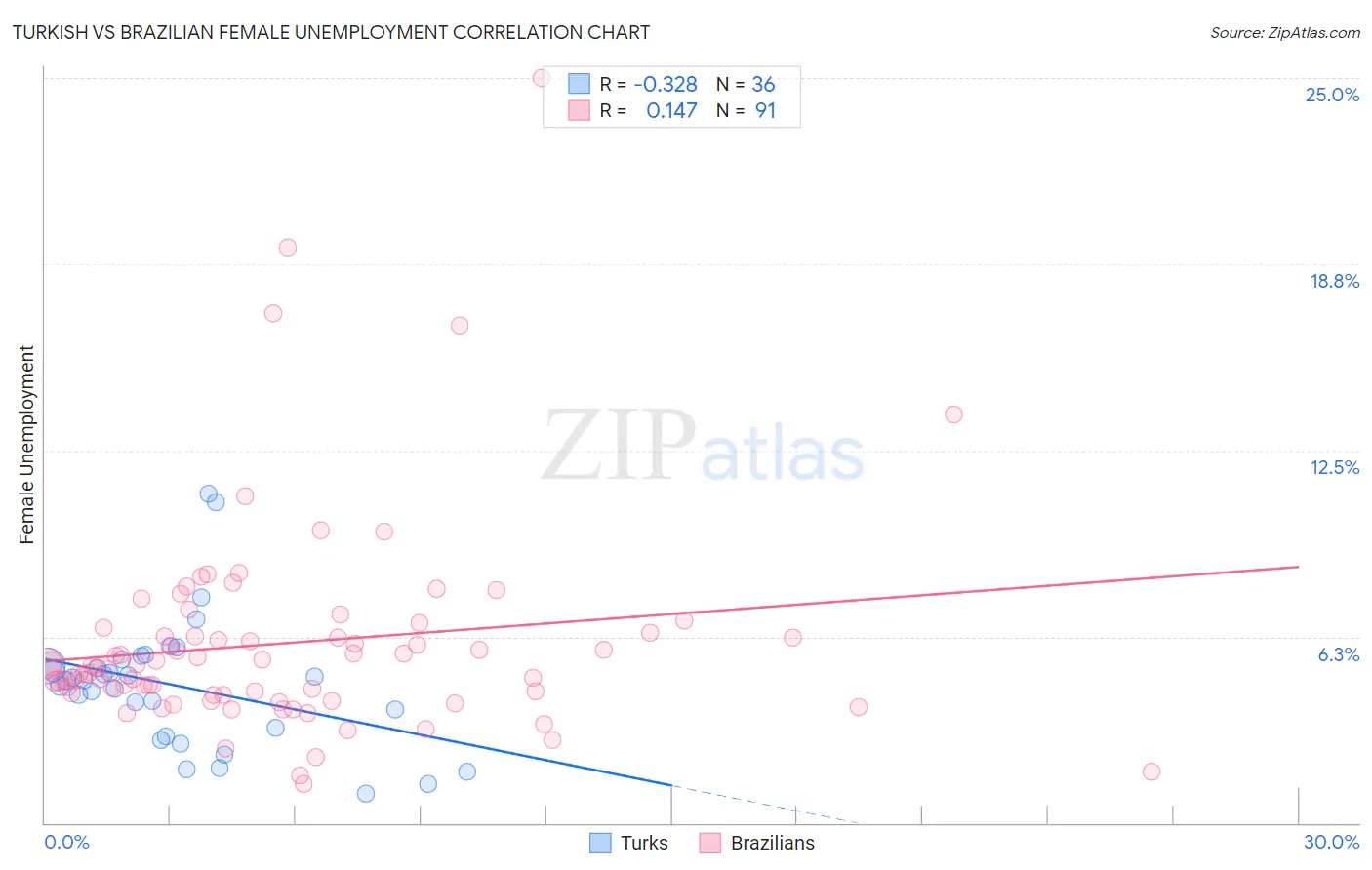Turkish vs Brazilian Female Unemployment
