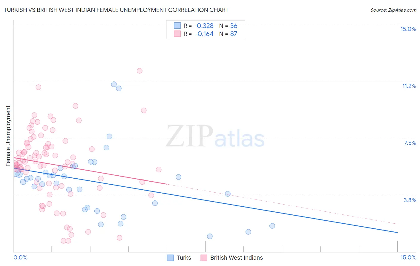 Turkish vs British West Indian Female Unemployment
