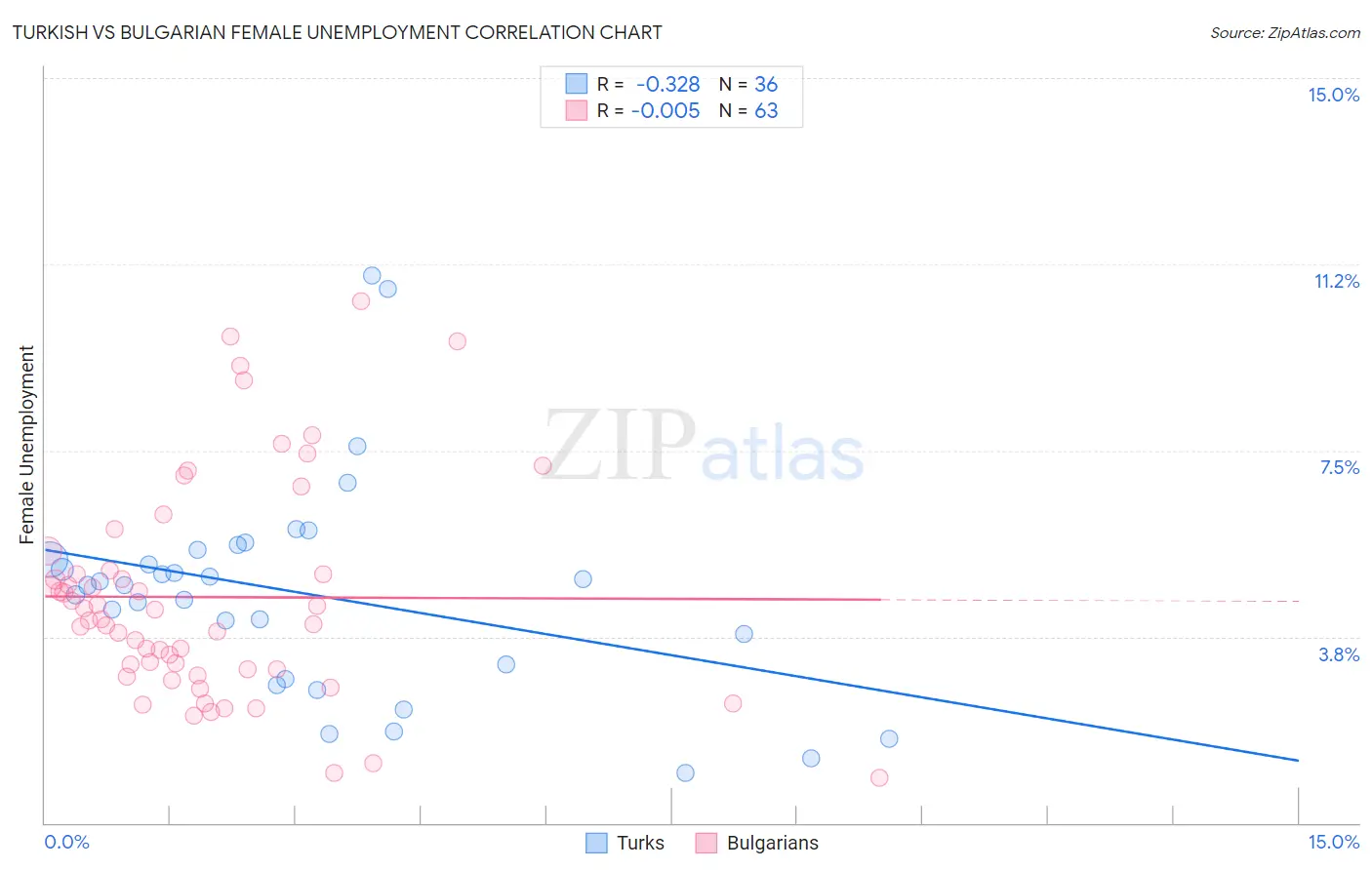 Turkish vs Bulgarian Female Unemployment