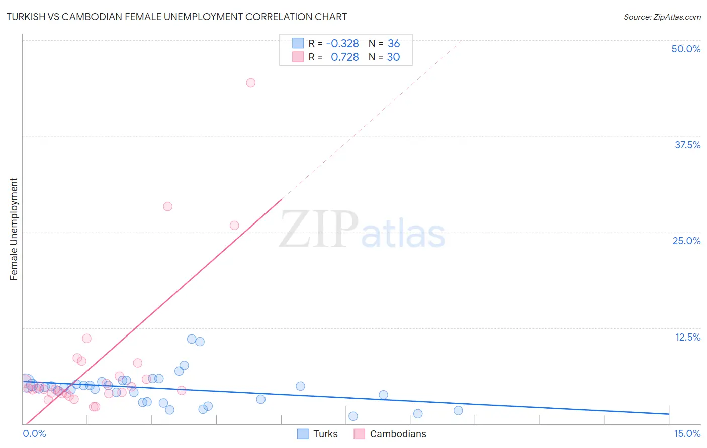 Turkish vs Cambodian Female Unemployment
