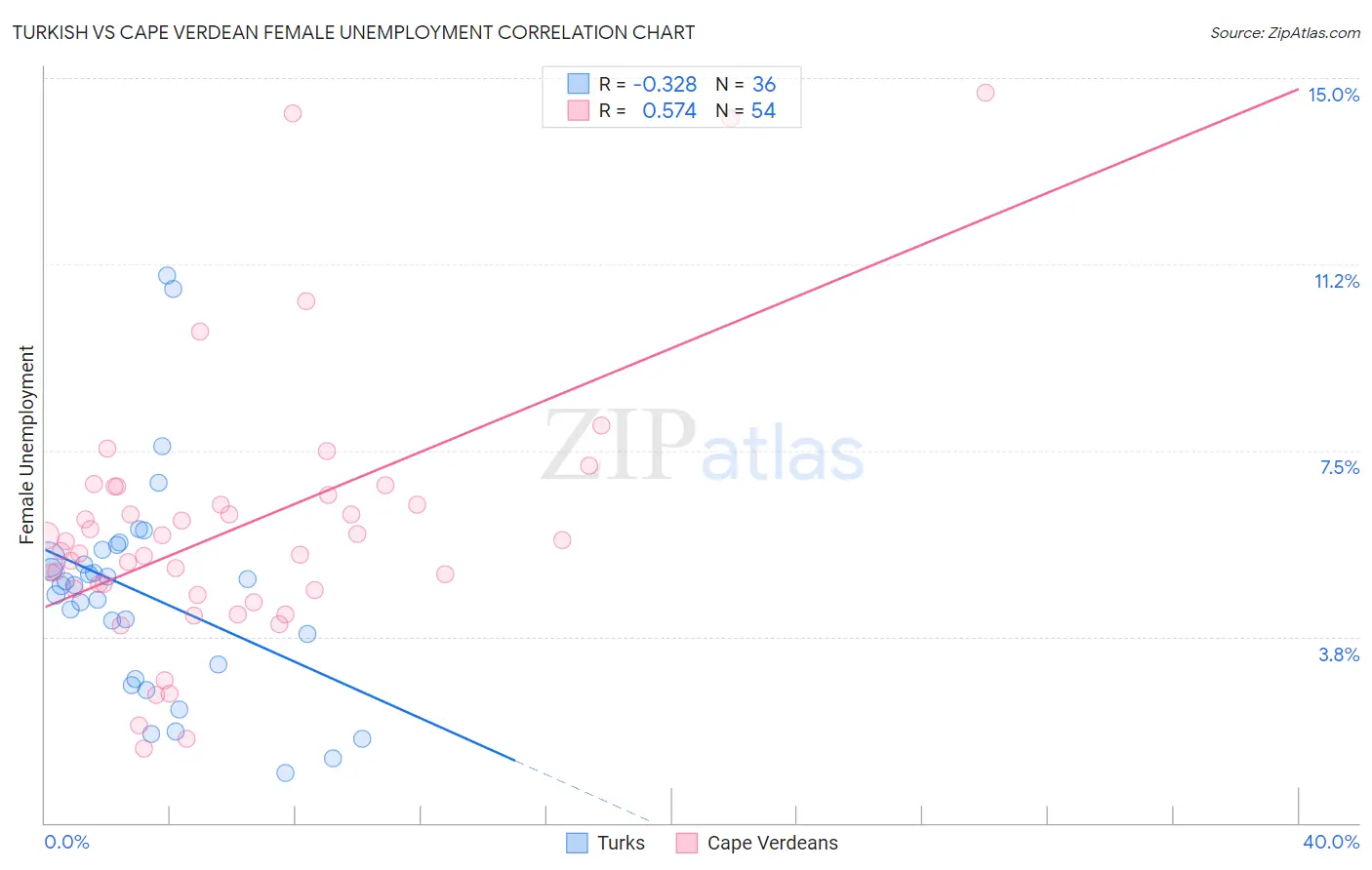Turkish vs Cape Verdean Female Unemployment