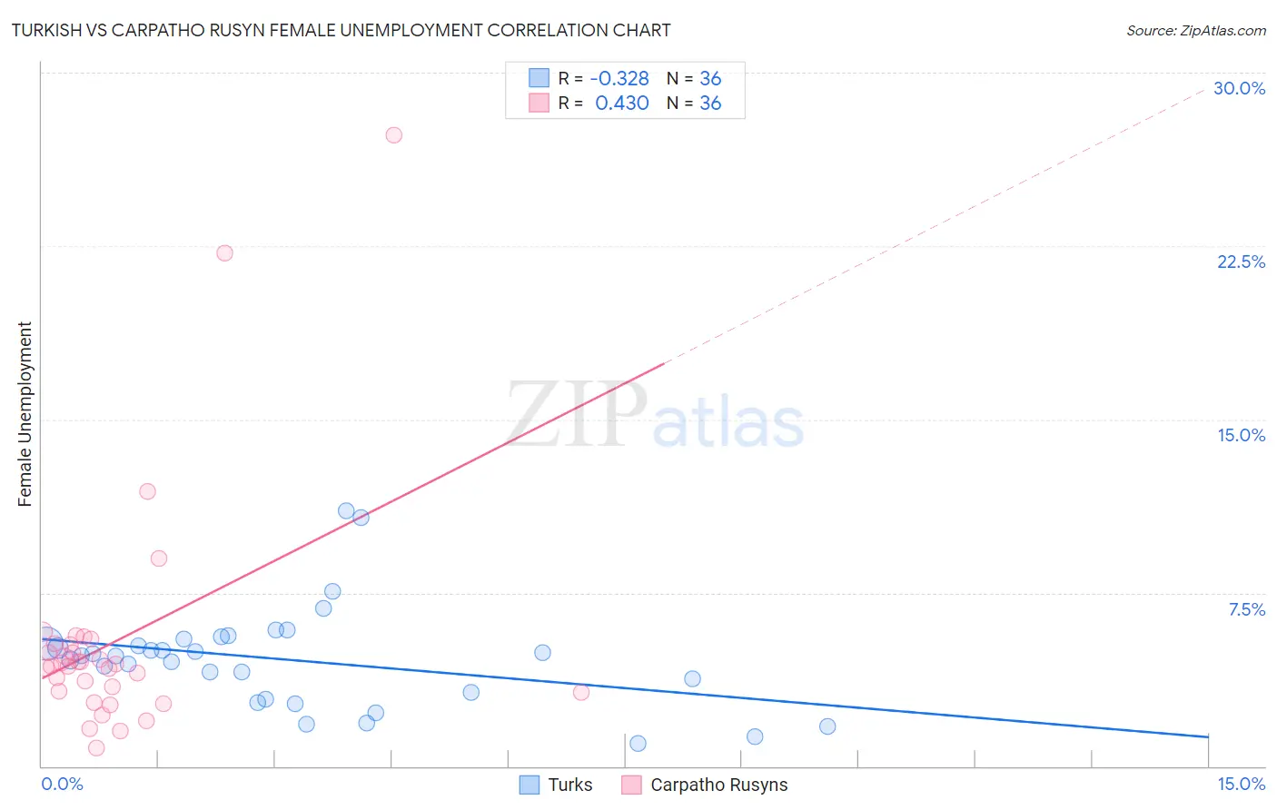 Turkish vs Carpatho Rusyn Female Unemployment