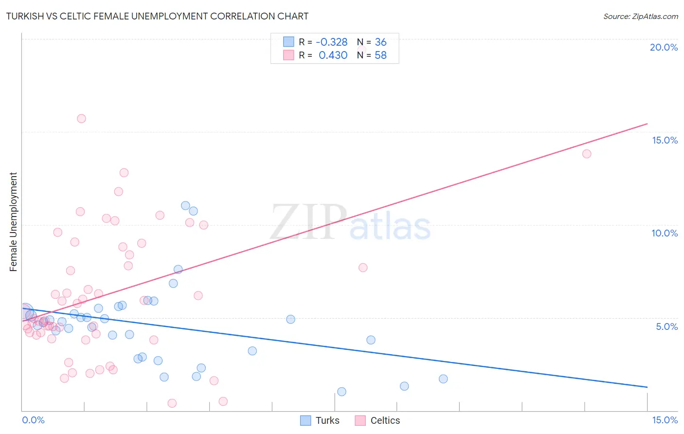 Turkish vs Celtic Female Unemployment