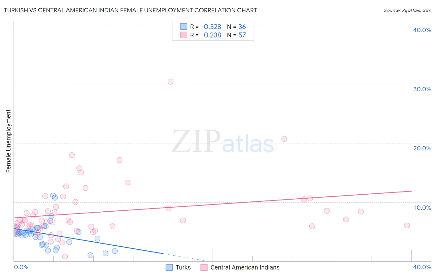 Turkish vs Central American Indian Female Unemployment