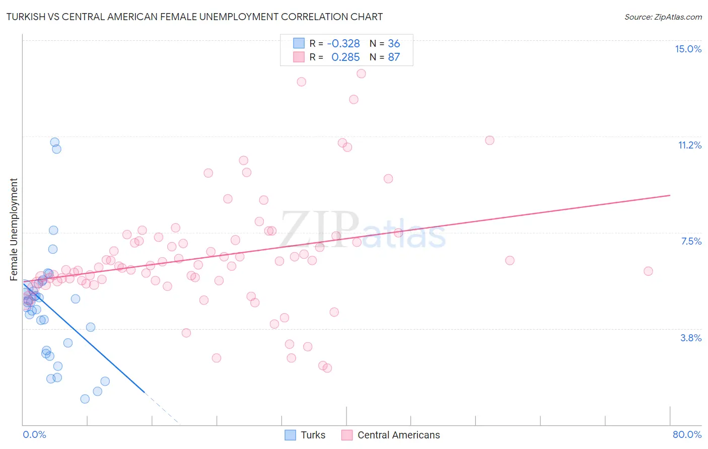 Turkish vs Central American Female Unemployment