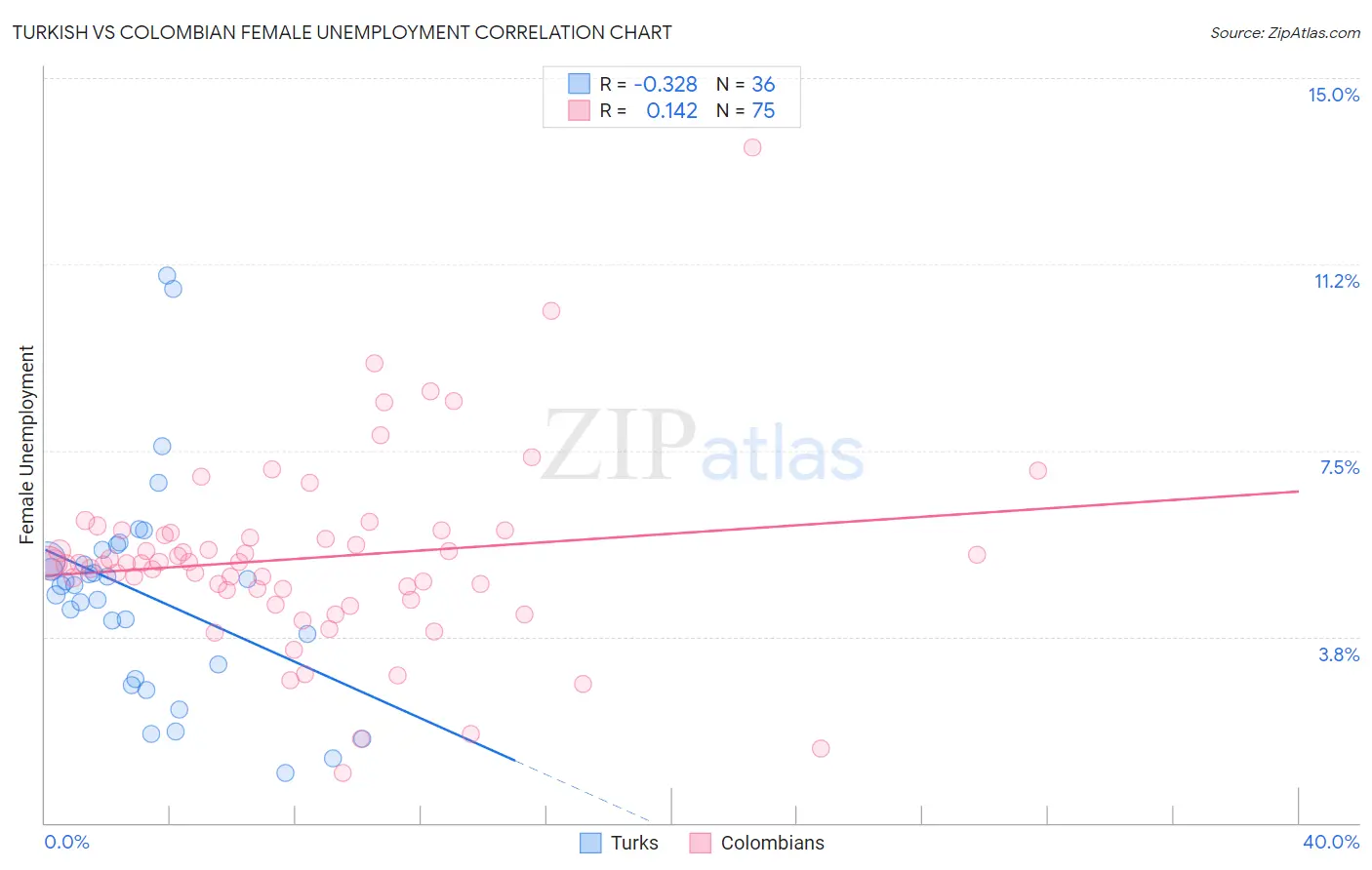 Turkish vs Colombian Female Unemployment