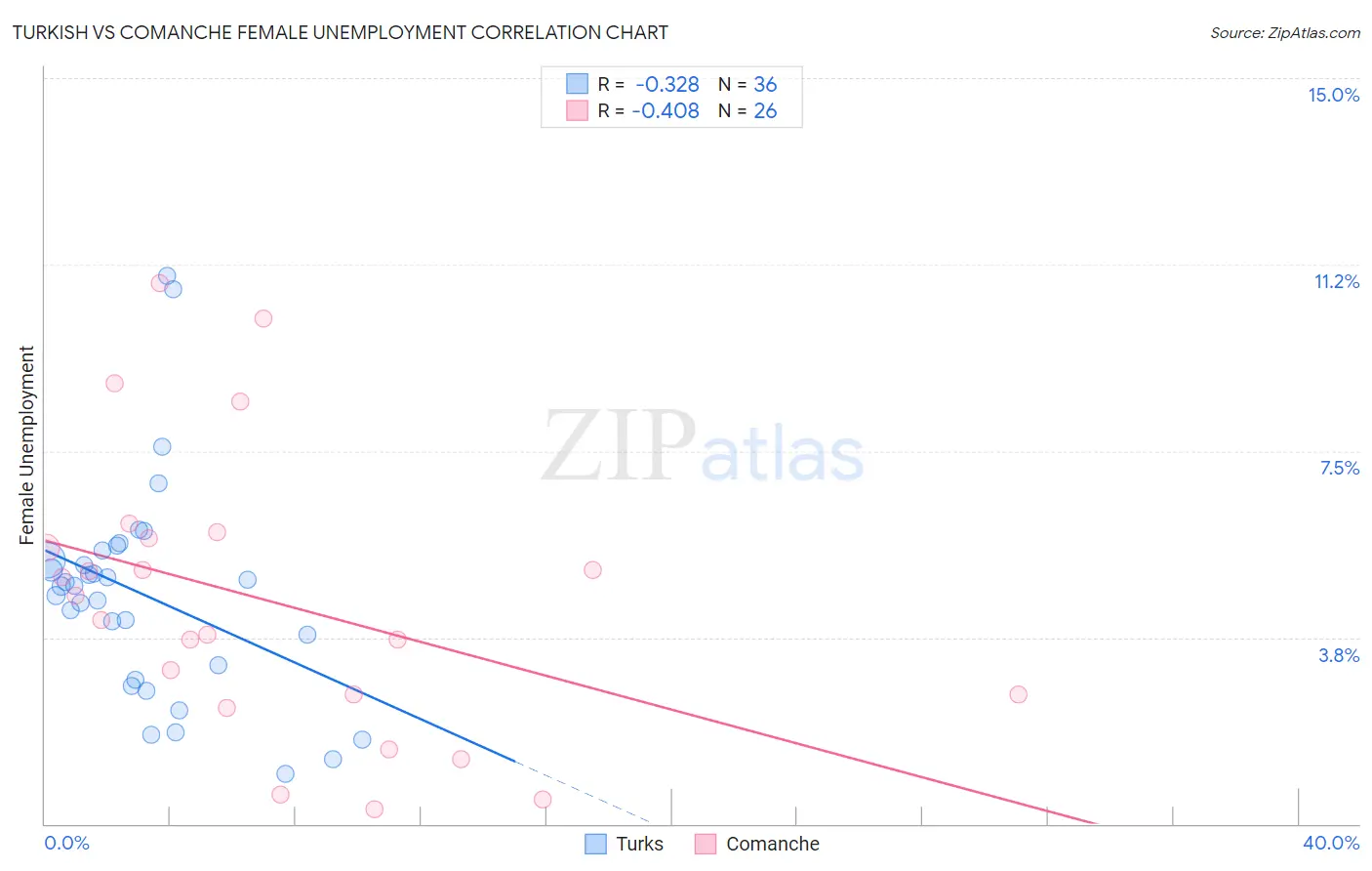 Turkish vs Comanche Female Unemployment