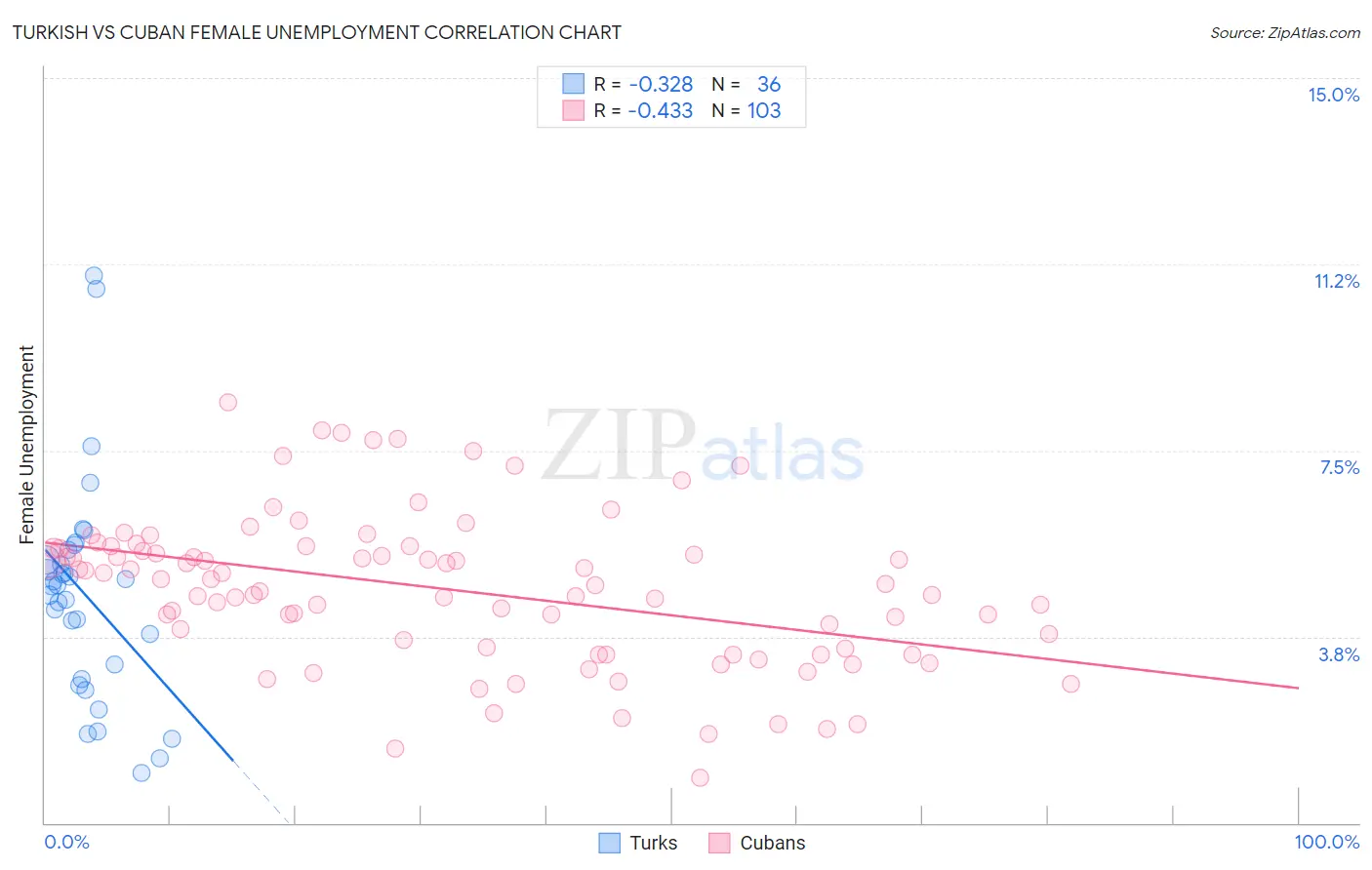 Turkish vs Cuban Female Unemployment