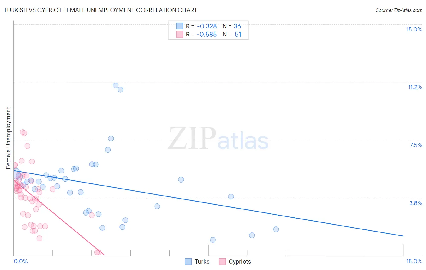 Turkish vs Cypriot Female Unemployment