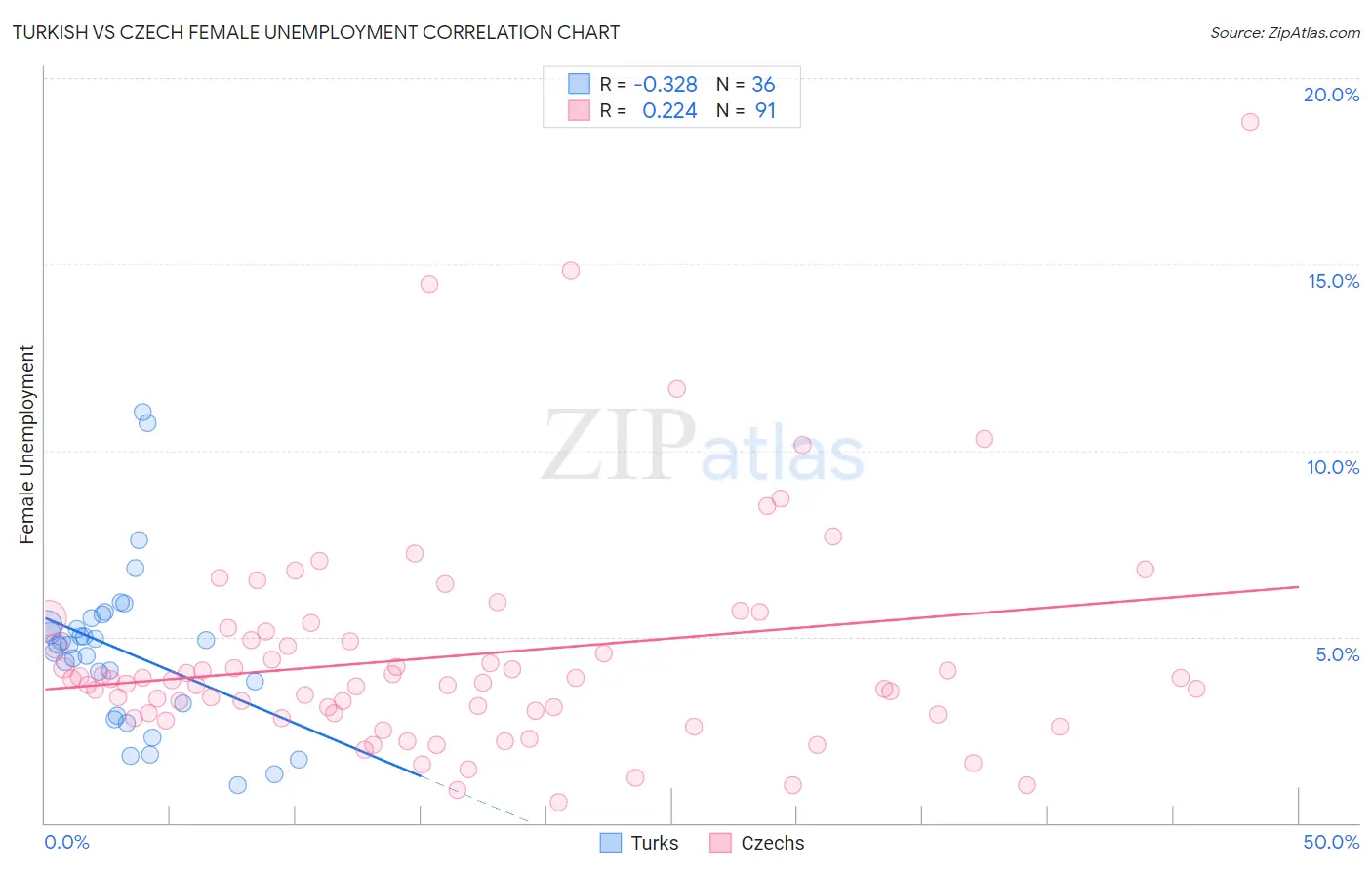 Turkish vs Czech Female Unemployment