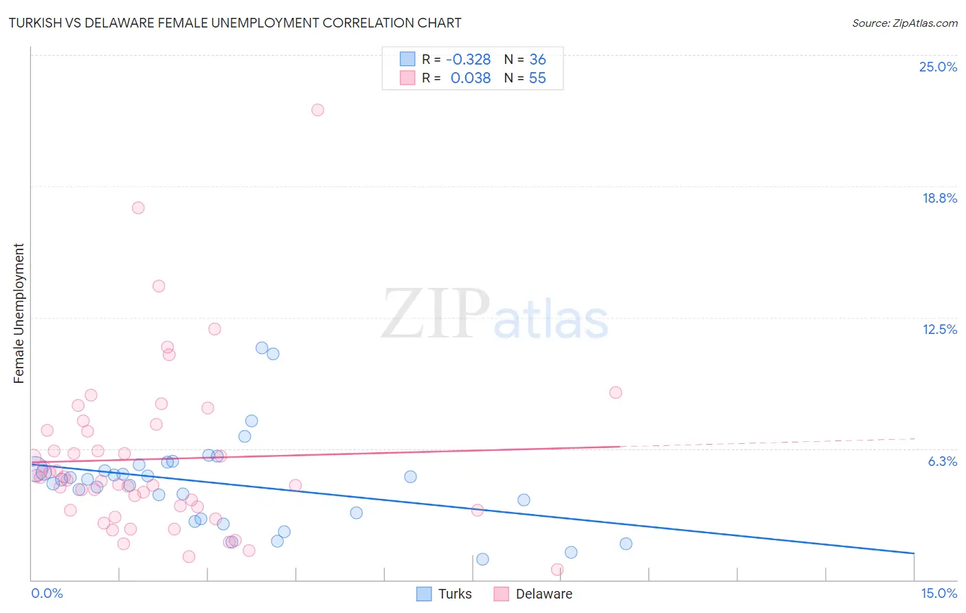 Turkish vs Delaware Female Unemployment